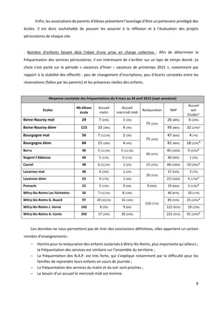 8
Enfin, les associations de parents d’élèves présentent l’avantage d’être un partenaire privilégié des
écoles. Il est donc souhaitable de pouvoir les associer à la réflexion et à l’évaluation des projets
périscolaires de chaque site.
. Nombre d'enfants faisant déjà l'objet d'une prise en charge collective : Afin de déterminer la
fréquentation des services périscolaires, il est intéressant de s’arrêter sur un laps de temps donné. Le
choix s’est porté sur la période « vacances d’hiver – vacances de printemps 2015 », notamment par
rapport à la stabilité des effectifs : peu de changement d’inscriptions, peu d’écarts constatés entre les
réservations (faîtes par les parents) et les présences réelles des enfants.
Moyenne constatée des fréquentations du 9 mars au 24 avril 2015 (sept semaines)
Ecoles
Nb élèves
école
Accueil
matin
Accueil
mercredi midi
Restauration NAP
Accueil
soir
Etudes*
Beine-Nauroy mat 29 7 (24%) 1 (3%)
75 (52%)
26 (89%) 6 (20%)
Beine-Nauroy élem 115 33 (28%) 4 (3%) 99 (86%) 32 (27%)*
Bourgogne mat 56 7 (12,5%) 2 (3%)
75 (53%)
47 (83%) 4 (7%)
Bourgogne élem 84 15 (18%) 4 (4%) 81 (96%) 18 (21%)*
Berru 40 5 (12,5%) 5 (12,5%)
40 (47%)
40 (100%) 9 (22%)*
Nogent-l’Abbesse 44 5 (11%) 5 (11%) 40 (90%) 1 (2%)
Caurel 48 6 (12,5%) 1 (2%) 15 (31%) 48 (100%) 10 (20%)*
Lavannes mat 40 4 (10%) 1 (2%)
20 (31%)
37 (92%) 3 (7%)
Lavannes élem 23 4 (17%) 1 (4%) 23 (100%) 4 (17%)*
Pomacle 22 3 (13%) 0 (0%) 9 (40%) 19 (86%) 3 (13%)*
Witry-lès-Reims Les Féchettes 56 7 (12,5%) 8 (14%)
210 (71%)
40 (87%) 10 (17%)
Witry-lès-Reims G. Buard 97 20 (20,5%) 16 (16%) 85 (91%) 25 (25%)*
Witry-lès-Reims J. Verne 142 8 (5%) 9 (6%) 121 (81%) 18 (12%)
Witry-lès-Reims A. Conio 242 17 (24%) 30 (24%) 222 (91%) 91 (24%)*
Ces données ne nous permettent pas de tirer des conclusions définitives, elles apportent un certain
nombre d’enseignements :
− Hormis pour la restauration des enfants scolarisés à Witry-lès-Reims, plus importante qu’ailleurs ;
la fréquentation des services est similaire sur l’ensemble du territoire ;
− La fréquentation des N.A.P. est très forte, qui s’explique notamment par la difficulté pour les
familles de reprendre leurs enfants en cours de journée ;
− La fréquentation des services du matin et du soir sont proches ;
− Le besoin d’un accueil le mercredi midi est minime.
 