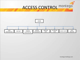 ACCESS CONTROL
LOGIN
USER
REGISTRATION
ADD SKIP VENDOR
REGISTRATION
INITIATE
MOVEMENT
INBOUND
SKIPS
OUTBOUND
SKIPS
SEARCH SKIPS
ASSET
REGISTER
 