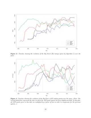 Figure 2: Timeline showing the evolution of the Big Four’s Elo ratings (given by Algorithm 1) over the
years
Figure 3: Timeline showing the evolution of the Big Four’s ATP ranking points over the years. (Note: The
vertical dotted line represents the date on which the ATP point system has been slightly amended. In this plot,
all ATP points prior to this date are multiplied by a factor of two in order to compensate for the previous
system...)
12
 