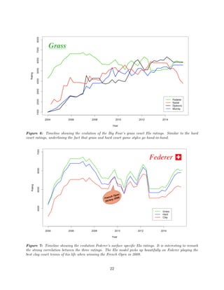 Figure 6: Timeline showing the evolution of the Big Four’s grass court Elo ratings. Similar to the hard
court ratings, underlining the fact that grass and hard court game styles go hand-in-hand.
Figure 7: Timeline showing the evolution Federer’s surface speciﬁc Elo ratings. It is interesting to remark
the strong correlation between the three ratings. The Elo model picks up beautifully on Federer playing the
best clay court tennis of his life when winning the French Open in 2009.
22
 