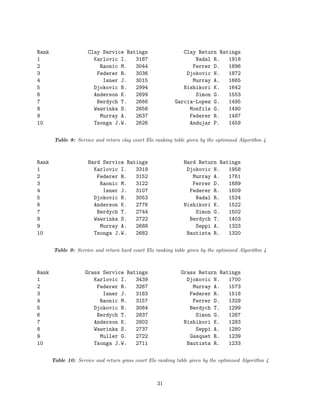 Rank Clay Service Ratings Clay Return Ratings
1 Karlovic I. 3187 Nadal R. 1918
2 Raonic M. 3044 Ferrer D. 1896
3 Federer R. 3036 Djokovic N. 1872
4 Isner J. 3015 Murray A. 1665
5 Djokovic N. 2994 Nishikori K. 1642
6 Anderson K. 2699 Simon G. 1553
7 Berdych T. 2666 Garcia-Lopez G. 1495
8 Wawrinka S. 2658 Monfils G. 1490
9 Murray A. 2637 Federer R. 1487
10 Tsonga J.W. 2626 Andujar P. 1459
Table 8: Service and return clay court Elo ranking table given by the optimised Algorithm 4
Rank Hard Service Ratings Hard Return Ratings
1 Karlovic I. 3319 Djokovic N. 1958
2 Federer R. 3152 Murray A. 1761
3 Raonic M. 3122 Ferrer D. 1689
4 Isner J. 3107 Federer R. 1609
5 Djokovic N. 3053 Nadal R. 1524
6 Anderson K. 2776 Nishikori K. 1522
7 Berdych T. 2744 Simon G. 1502
8 Wawrinka S. 2722 Berdych T. 1403
9 Murray A. 2688 Seppi A. 1323
10 Tsonga J.W. 2682 Bautista R. 1320
Table 9: Service and return hard court Elo ranking table given by the optimised Algorithm 4
Rank Grass Service Ratings Grass Return Ratings
1 Karlovic I. 3439 Djokovic N. 1700
2 Federer R. 3267 Murray A. 1573
3 Isner J. 3183 Federer R. 1518
4 Raonic M. 3157 Ferrer D. 1329
5 Djokovic N. 3064 Berdych T. 1299
6 Berdych T. 2837 Simon G. 1287
7 Anderson K. 2802 Nishikori K. 1283
8 Wawrinka S. 2737 Seppi A. 1280
9 Muller G. 2722 Gasquet R. 1239
10 Tsonga J.W. 2711 Bautista R. 1233
Table 10: Service and return grass court Elo ranking table given by the optimised Algorithm 4
31
 