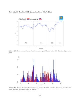 7.3 Match Proﬁle: 2015 Australian Open Men’s Final
Figure 23: Djokovic’s match-win probability evolution against Murray in the 2015 Australian Open men’s
ﬁnal
Figure 24: Barplot illustrating the importance of points in the 2015 Australian Open men’s ﬁnal: blue bar
mean point won by Djokovic, red is for Murray.
57
 