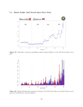 7.4 Match Proﬁle: 2015 French Open Men’s Final
Figure 25: Wawrinka’s match-win probability evolution against Djokovic in the 2015 French Open men’s
ﬁnal
Figure 26: Barplot illustrating the importance of points in the 2015 French Open men’s ﬁnal: blue bar mean
point won by Wawrinka, red is for Djokovic.
58
 