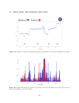 7.5 Match Proﬁle: 2015 Wimbledon Men’s Final
Figure 27: Djokovic’s match-win probability evolution against Federer in the 2015 Wimbledon men’s ﬁnal
Figure 28: Barplot illustrating the importance of points in the 2015 Wimbledon men’s ﬁnal: blue bar mean
point won by Djokovic, red is for Federer.
59
 