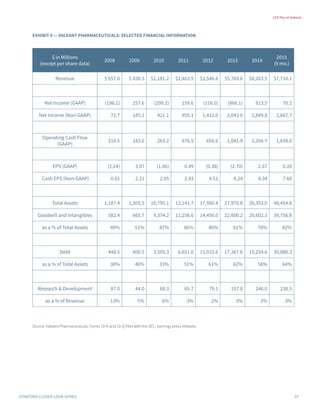 CEO Pay at Valeant
10Stanford Closer LOOK series
Exhibit 6 — Valeant Pharmaceuticals: selected financial information
Source: Valeant Pharmaceuticals, Forms 10-K and 10-Q filed with the SEC; earnings press releases.
$ in Millions
(except per share data)
2008 2009 2010 2011 2012 2013 2014
2015
(9 mo.)
Revenue $ 657.0 $ 830.5 $1,181.2 $2,463.5 $3,546.6 $5,769.6 $8,263.5 $7,710.1
                 
Net Income (GAAP) (196.1) 257.6 (208.2) 159.6 (116.0) (866.1) 913.5 70.2
Net Income (Non-GAAP) 71.7 185.2 421.1 955.1 1,412.0 2,043.0 2,849.8 2,667.7
                 
Operating Cash Flow
(GAAP)
216.5 183.6 263.2 676.5 656.6 1,041.9 2,294.7 1,638.0
                 
EPS (GAAP) (2.24) 3.07 (1.06) 0.49 (0.38) (2.70) 2.67 0.20
Cash EPS (Non-GAAP) 0.81 2.21 2.05 2.93 4.51 6.24 8.34 7.68
                 
Total Assets 1,187.4 1,305.5 10,795.1 13,141.7 17,950.4 27,970.8 26,353.0 48,454.6
Goodwill and Intangibles 582.4 665.7 9,374.2 11,256.6 14,450.0 22,600.2 20,602.3 39,756.8
as a % of Total Assets 49% 51% 87% 86% 80% 81% 78% 82%
                 
Debt 448.5 600.5 3,595.3 6,651.0 11,015.6 17,367.6 15,254.6 30,880.3
as a % of Total Assets 38% 46% 33% 51% 61% 62% 58% 64%
                 
Research & Development 87.0 44.0 68.3 65.7 79.1 157.8 246.0 238.5
as a % of Revenue 13% 5% 6% 3% 2% 3% 3% 3%
 