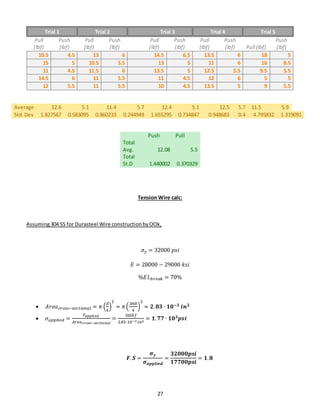 27
Trial 1 Trial 2 Trial 3 Trial 4 Trial 5
Pull
(lbf)
Push
(lbf)
Pull
(lbf)
Push
(lbf)
Pull
(lbf)
Push
(lbf)
Pull
(lbf)
Push
(lbf) Pull (lbf)
Push
(lbf)
10.5 4.5 13 6 14.5 6.5 13.5 6 18 5
15 5 10.5 5.5 13 5 11 6 16 8.5
11 4.5 11.5 6 13.5 5 12.5 5.5 9.5 5.5
14.5 6 11 5.5 11 4.5 12 6 5 5
12 5.5 11 5.5 10 4.5 13.5 5 9 5.5
Average 12.6 5.1 11.4 5.7 12.4 5.1 12.5 5.7 11.5 5.9
Std.Dev 1.827567 0.583095 0.860233 0.244949 1.655295 0.734847 0.948683 0.4 4.795832 1.319091
Push Pull
Total
Avg. 12.08 5.5
Total
St.D 1.440002 0.370329
Tension Wire calc:
Assuming304 SS for Durasteel Wire constructionbyOOk,
𝜎 𝑦 = 32000 𝑝𝑠𝑖
𝐸 = 28000 − 29000 𝑘𝑠𝑖
%𝐸𝐿 𝑏𝑟𝑒𝑎𝑘 = 70%
 𝐴𝑟𝑒𝑎 𝑐𝑟𝑜𝑠𝑠−𝑠𝑒𝑐𝑡𝑖 𝑜 𝑛𝑎𝑙 = 𝜋 (
𝑑
4
)
2
= 𝜋(
.060
4
)
2
≈ 𝟐. 𝟖𝟑 ∙ 𝟏𝟎−𝟑 𝒊𝒏 𝟐
 𝜎 𝑎𝑝𝑝𝑙𝑖 𝑒𝑑 =
𝐹𝑎𝑝𝑝𝑙𝑖𝑒𝑑
𝐴𝑟𝑒𝑎 𝑐𝑟𝑜𝑠𝑠−𝑠𝑒𝑐𝑡𝑖𝑜𝑛𝑎𝑙
=
50𝑙𝑏𝑓
2.83∙10−3 𝑖𝑛2
= 𝟏. 𝟕𝟕 ∙ 𝟏𝟎 𝟑 𝒑𝒔𝒊
𝑭. 𝑺 =
𝝈 𝒚
𝝈 𝒂𝒑𝒑𝒍𝒊𝒆𝒅
=
𝟑𝟐𝟎𝟎𝟎𝒑𝒔𝒊
𝟏𝟕𝟕𝟎𝟎𝒑𝒔𝒊
= 𝟏. 𝟖
 