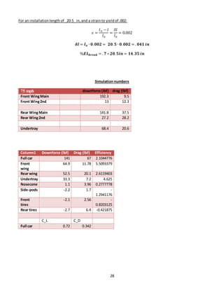 28
For an installationlengthof _20.5_ in,and a strain to yieldof .002:
𝜖 =
𝑙 𝑜 − 𝑙
𝑙 𝑜
=
𝛿𝑙
𝑙 𝑜
= 0.002
𝜹𝒍 = 𝒍 𝒐 ∙ 𝟎. 𝟎𝟎𝟐 = 𝟐𝟎. 𝟓 ∙ 𝟎. 𝟎𝟎𝟐 = . 𝟎𝟒𝟏 𝒊𝒏
%𝑬𝑳 𝒃𝒓𝒆𝒂𝒌 = . 𝟕 ∗ 𝟐𝟎. 𝟓𝒊𝒏 = 𝟏𝟒. 𝟑𝟓 𝒊𝒏
Simulation numbers
75 mph downforce (lbf) drag (lbf)
Front WingMain 192.3 9.5
Front Wing2nd 13 12.3
Rear WingMain 141.8 37.5
Rear Wing2nd 27.2 28.2
Undertray 68.4 20.6
Column1 Downforce (lbf) Drag (lbf) Efficiency
Full car 141 67 2.1044776
Front
wing
64.9 11.78 5.5093379
Rear wing 52.5 20.1 2.6119403
Undertray 33.3 7.2 4.625
Nosecone 1.1 3.96 0.2777778
Side-pods -2.2 1.7 -
1.2941176
Front
tires
-2.1 2.56 -
0.8203125
Rear tires -2.7 6.4 -0.421875
C_L C_D
Full car 0.72 0.342
 