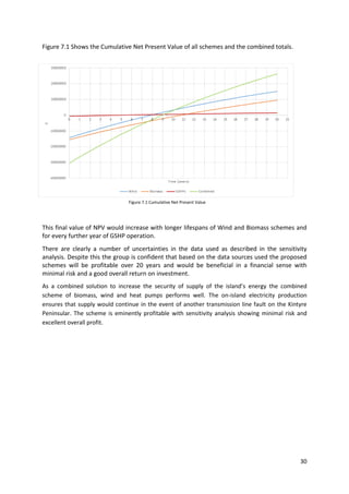 30
Figure 7.1 Shows the Cumulative Net Present Value of all schemes and the combined totals.
This final value of NPV would increase with longer lifespans of Wind and Biomass schemes and
for every further year of GSHP operation.
There are clearly a number of uncertainties in the data used as described in the sensitivity
analysis. Despite this the group is confident that based on the data sources used the proposed
schemes will be profitable over 20 years and would be beneficial in a financial sense with
minimal risk and a good overall return on investment.
As a combined solution to increase the security of supply of the island’s energy the combined
scheme of biomass, wind and heat pumps performs well. The on-island electricity production
ensures that supply would continue in the event of another transmission line fault on the Kintyre
Peninsular. The scheme is eminently profitable with sensitivity analysis showing minimal risk and
excellent overall profit.
Figure 7.1 Cumulative Net Present Value
 