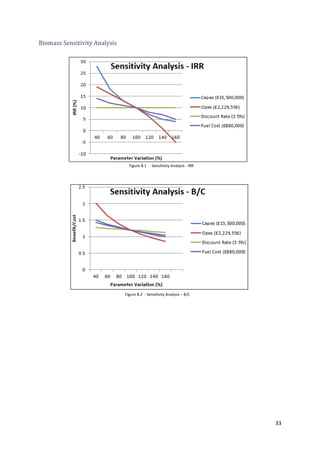 33
Biomass Sensitivity Analysis
Figure B.1 - Sensitivity Analysis - IRR
Figure B.2 - Sensitivity Analysis – B/C
 