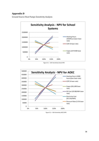 38
0
50000
100000
150000
200000
250000
300000
350000
400000
450000
500000
0% 50% 100% 150% 200%
Sensitivity Analysis - NPV for AOEC
Heating Hours (4380
hours/year base rate)
COP (4 base rate)
Capex (£81,000 base
rate)
Oil Cost (£0.08/kWh base
rate)
Electricity Cost
(£0.156/kWh)
Discount Rate (3.5% base
rate)
Appendix D
Ground Source Heat Pumps Sensitivity Analysis
0
500000
1000000
1500000
2000000
2500000
0% 50% 100% 150% 200%
Sensitivity Analysis - NPV for School
Systems
Heating Hours
(3650hours/year base
rate)
COP (4 base rate)
Capex (£472500 base
rate)
Figure D.1 – GSH Sensitivity School NPV
Figure D.2 – GSH Sensitivity AEOC NPV
 