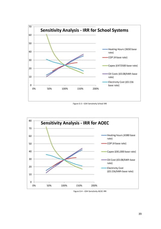 39
0
10
20
30
40
50
60
70
0% 50% 100% 150% 200%
Sensitivity Analysis - IRR for School Systems
Heating Hours (3650 base
rate)
COP (4 base rate)
Capex (£472500 base rate)
Oil Costs (£0.08/kWh base
rate)
Electricity Cost (£0.156
base rate)
0
10
20
30
40
50
60
70
80
0% 50% 100% 150% 200%
Sensitivity Analysis - IRR for AOEC
Heating hours (4380 base
rate)
COP (4 base rate)
Capex (£81,000 base rate)
Oil Cost (£0.08/kWh base
rate)
Electricity Cost
(£0.156/kWh base rate)
Figure D.4 – GSH Sensitivity AEOC IRR
Figure D.3 – GSH Sensitivity School IRR
 