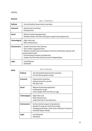 41
PESTEL
Biomass
Wind
Political - UK and Scottish Government incentives
Economic - Government incentives
- Pay back time
Social - Refusal of planning application
- Heating schools and town halls gives a good social appearance
Technological - High initial cost
- New infrastructure
Environment - Carbon emissions from biomass
- Zero carbon using local trees
- Need to consider fuel consumption of lorries and forestry vehicles and
processing of wood
- Environmental impacts of production
- Impact of all the trees that have to be chopped down
Legal - Land Disputes
- Standards
Political - UK and Scottish Government incentives
- EU and UK pro-green energy
Economic - Government incentives
- Saving money for councils
- Pay back time
Social - Refusal of planning application
- Visible green image
- Some people think are they are ugly
Technological - High initial cost
- New infrastructure
- Large diversity in manufacturers
Environment - Environmental impacts of production
- Benefit of using non-fossil fuel energy
- Changing local views could cause reduction in tourism
- Potential death of birds
Legal - Land Disputes
- Standards
Table E..1 - PESTEL Biomass
Table E.2- PESTEL Wind
 