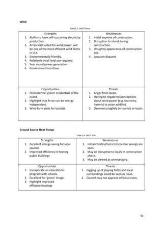 43
Wind
Ground Source Heat Pumps
Strengths
1. Ability to have self-sustaining electricity
production.
2. Arran well suited for wind power, will
be one of the most efficient wind farms
in U.K.
3. Environmentally friendly.
4. Relatively small land use required.
5. Year round power generation
6. Government incentives.
Weaknesses
1. Initial expense of construction
2. Disruption to island during
construction.
3. Unsightly appearance of construction
site.
4. Location disputes
Opportunities
1. Promote the ‘green’ credentials of the
island.
2. Highlight that Arran can be energy
independent.
3. Wind farm visits for tourists.
Threats
1. Anger from locals.
2. Having to negate misconceptions
about wind power (e.g. too noisy,
harmful to avian wildlife).
3. Deemed unsightly by tourists or locals.
Strengths
1. Excellent energy saving for local
council.
2. Improved efficiency in heating
public buildings.
Weaknesses
1. Initial construction costs before savings are
seen.
2. May be disruptive to locals in construction
phase.
3. May be viewed as unnecessary.
Opportunities
1. Incorporate an educational
program with schools.
2. Excellent for ‘green’ image.
3. Highlight improved
efficiency/savings
Threats
1. Digging up of playing fields and local
surroundings could be seen as issue.
2. Council may not approve of initial costs.
Table E.5- SWOT Wind
Table E.6- SWOT GSH
 