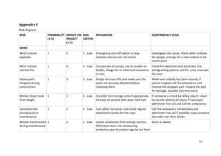 44
Appendix F
Risk Register
RISK PROBABILITY
(1-5)
IMPACT ON
PROJECT
(1-5)
RISK
FACTOR
MITIGATION CONTINGENCY PLAN
WIND
Wind turbine
explodes
1 5 5 - Low Emergency shut-off switch to stop
turbines that are out of control.
Investigate into cause, check other turbines
for danger, arrange for a new turbine to be
constructed
Wind turbine
catches fire
1 4 4 - Low Incorporate oil sumps, use air brakes on
blades, design for no electrical resonance
or arcs
Install fire detection and automatic fire
extinguishing system, call fire crew, evacuate
the area
Heavy parts
dropped during
construction
1 3 3 - Low Design all crane lifts and make sure the
parts are securely attached before
releasing them
Make sure nobody has been injured, if
person trapped call the ambulance and
remove the dropped part. Inspect the part
for damage, possible buy new piece.
Worker drops tools
from height
2 2 4 - Low Consider tool storage units if appropriate,
tie tools on around belt, wear hard hats
If someone is struck by falling object, check
to see the severity of injury, if necessary
administer first aid and call the ambulance.
Someone falls
during build or
maintenance
2 2 4 - Low Use safety harnesses and install regular
attachment points for the rope
Call the ambulance immediately and
administer first aid if possible, have someone
else take over their duties
Worker electrocuted
during maintenance
1 2 2 - Low Isolate conductors from energy sources.
Otherwise wear non-conducting
protective gear to protect against arc flash
Same as above
 