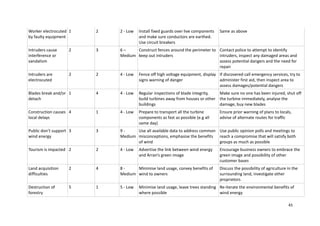 45
Worker electrocuted
by faulty equipment
1 2 2 - Low Install fixed guards over live components
and make sure conductors are earthed.
Use circuit breakers
Same as above
Intruders cause
interference or
vandalism
2 3 6 –
Medium
Construct fences around the perimeter to
keep out intruders
Contact police to attempt to identify
intruders, inspect any damaged areas and
assess potential dangers and the need for
repair
Intruders are
electrocuted
2 2 4 - Low Fence off high voltage equipment, display
signs warning of danger
If discovered call emergency services, try to
administer first aid, then inspect area to
assess damages/potential dangers
Blades break and/or
detach
1 4 4 - Low Regular inspections of blade integrity,
build turbines away from houses or other
buildings
Make sure no one has been injured, shut off
the turbine immediately, analyse the
damage, buy new blades
Construction causes
local delays
4 1 4 - Low Prepare to transport all the turbine
components as fast as possible (e.g all
same day)
Ensure prior warning of plans to locals,
advise of alternate routes for traffic
Public don’t support
wind energy
3 3 9 -
Medium
Use all available data to address common
misconceptions, emphasise the benefits
of wind
Use public opinion polls and meetings to
reach a compromise that will satisfy both
groups as much as possible
Tourism is impacted 2 2 4 - Low Advertise the link between wind energy
and Arran’s green image
Encourage business owners to embrace the
green image and possibility of other
customer bases
Land acquisition
difficulties
2 4 8 -
Medium
Minimise land usage, convey benefits of
wind to owners
Discuss the possibility of agriculture in the
surrounding land, investigate other
proprietors
Destruction of
forestry
5 1 5 - Low Minimise land usage, leave trees standing
where possible
Re-iterate the environmental benefits of
wind energy
 