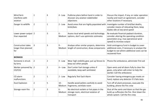 46
Wind farm
interferes with
aviation
1 4 4 - Low Publicise plans before hand in order to
discover any aviation stakeholder
objections
Discuss the impact, if any, on radar operation
nearby and reach an agreement, consider
other locations if necessary.
Danger to wildlife 2 1 2 - Low Avoid areas that are highly populated with
birds/bats
Investigate number of bird/bat deaths,
consider means of relocating them, keep
blades idle at low wind speed
Lower power output
than expected
2 3 6 -
Medium
Assess local wind speeds and technology
options, don’t use optimistic estimates
Re-evaluate financial payback duration,
consider altering the operating condition
parameters (e.g. max operational wind
speed) to increase output
Construction takes
longer than planned
for
3 3 9 -
Medium
Analyse other similar projects, determine
length of construction, draw comparisons
Hold contingency fund in budget to cover
additional costs, if necessary re-analyse the
budget to see where additional costs can be
recovered from
BIOMASS
Someone is struck
by lorry
2 2 4 - Low Wear high visibility gear, put up fences to
keep out other people
Phone the ambulance, administer first aid
Worker poisoned by
CO/CO2
2 2 4 – Low Don't enter fuel storage unless if
avoidable, keep well ventilated
Open vents and all doors fully to clear the
gases, only when safe enter to help the
worker. Call the ambulance
CO alarm
malfunctions
2 1 2 - Low Regularly Test Each Alarm Consider having emergency gas masks on
hand, replace any detector if it fails tests
Dust Explosion 2 5 10 -
Medium
Handle wood pellets carefully to avoid
fragments, ventilate room
Turn off all plant processes, evacuate the
building, phone the fire crew
Storage room fire 2 3 6 -
Medium
No electrical sockets or hot pipes in the
storage room, electrical isolation of
transport
Shut all the vents and doors so that the gas
build up suffocates the fire. Shut down the
whole system. Call the fire crew.
 