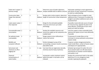 48
Public don’t support
biomass energy
3 3 9 –
Medium
Determine cause of public objections,
analyse available data to address concerns
Hold public meetings to reach agreements
with points of view, compromise if necessary
to reach an understanding
Construction takes
longer than planned
for
3 3 9 -
Medium
Analyse other similar projects, determine
length of construction, draw comparisons
Hold contingency fund in budget to cover
additional costs, if necessary re-analyse the
budget to see where additional costs can be
recovered from
Lower power output
than expected
2 3 6 -
Medium
Design for the estimated available
resources and ensure up to date
technology
If possible, locate alternate source of wood
for more burning, upgrade the plant to be
more efficient, compensate to burn more
wood and make less pellets
Unsustainable wood
consumption
2 4 8 –
Medium
Analyse the available resources and
ensure the supply can be sustained at the
needed levels
Limit the supply to meet sustainable levels,
optimise the system to burn more efficiently
if possible
Air pollution levels
unacceptable
3 2 6 –
Medium
Design system to burn efficiently to
reduce fuel volume
If necessary, fit smoke filters on the
chimneys to remove pollutants and produce
cleaner smoke
Wildlife and
ecosystem affected
3 2 6 -
Medium
Perform biological survey of the
surroundings, compare results to previous
data before build
If species numbers dangerously decline,
install smoke filters, contain all waste output
and dispose of it appropriately
Soil erosion and
chemical run off at
logging site
3 1 3 - Low Use trees that can regenerate naturally,
minimise area for heavy machinery
Schedule log transport for when the soil is
dry to prevent water run-off, leave leaves
and branches to maintain nutrient balance
and quality in soil
Chemical
contamination of
water bodies
3 2 6 -
Medium
Incorporate a water treatment system
before the water in the boiler can be
released
Analyse the contaminant levels in the water,
determine if it is at a dangerous level,
consider replacing the pipework
 