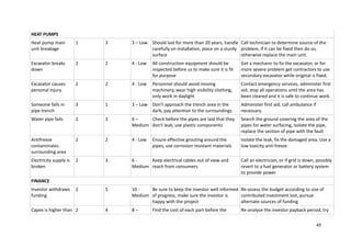 49
HEAT PUMPS
Heat pump main
unit breakage
1 3 3 – Low Should last for more than 20 years, handle
carefully on installation, place on a sturdy
surface
Call technician to determine source of the
problem, if it can be fixed then do so,
otherwise replace the main unit.
Excavator breaks
down
2 2 4 - Low All construction equipment should be
inspected before us to make sure it is fit
for purpose
Get a mechanic to fix the excavator, or for
more severe problem get contractors to use
secondary excavator while original is fixed.
Excavator causes
personal injury
2 2 4 - Low Personnel should avoid moving
machinery, wear high visibility clothing,
only work in daylight
Contact emergency services, administer first
aid, stop all operations until the area has
been cleared and it is safe to continue work.
Someone falls in
pipe trench
3 1 3 – Low Don't approach the trench area in the
dark, pay attention to the surroundings
Administer first aid, call ambulance if
necessary.
Water pipe fails 2 3 6 –
Medium
Check before the pipes are laid that they
don't leak, use plastic components
Search the ground covering the area of the
pipes for water surfacing, isolate the pipe,
replace the section of pipe with the fault
Antifreeze
contaminates
surrounding area
2 2 4 - Low Ensure effective grouting around the
pipes, use corrosion resistant materials
Isolate the leak, fix the damaged area. Use a
low toxicity anti-freeze
Electricity supply is
broken
2 3 6 -
Medium
Keep electrical cables out of view and
reach from consumers
Call an electrician, or if grid is down, possibly
revert to a fuel generator or battery system
to provide power
FINANCE
Investor withdraws
funding
2 5 10 -
Medium
Be sure to keep the investor well informed
of progress, make sure the investor is
happy with the project
Re-assess the budget according to size of
contributed investment lost, pursue
alternate sources of funding
Capex is higher than 2 4 8 – Find the cost of each part before the Re-analyse the investor payback period, try
 