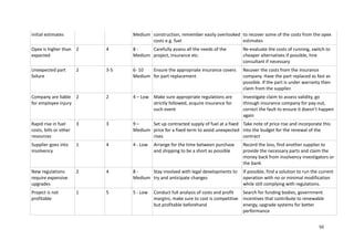 50
initial estimates Medium construction, remember easily overlooked
costs e.g. fuel
to recover some of the costs from the opex
estimates
Opex is higher than
expected
2 4 8 -
Medium
Carefully assess all the needs of the
project, insurance etc.
Re-evaluate the costs of running, switch to
cheaper alternatives if possible, hire
consultant if necessary
Unexpected part
failure
2 3-5 6- 10
Medium
Ensure the appropriate insurance covers
for part replacement
Recover the costs from the insurance
company. Have the part replaced as fast as
possible. If the part is under warranty then
claim from the supplier.
Company are liable
for employee injury
2 2 4 – Low Make sure appropriate regulations are
strictly followed, acquire insurance for
such event
Investigate claim to assess validity, go
through insurance company for pay-out,
correct the fault to ensure it doesn’t happen
again
Rapid rise in fuel
costs, bills or other
resources
3 3 9 –
Medium
Set up contracted supply of fuel at a fixed
price for a fixed term to avoid unexpected
rises
Take note of price rise and incorporate this
into the budget for the renewal of the
contract
Supplier goes into
insolvency
1 4 4 - Low Arrange for the time between purchase
and shipping to be a short as possible
Record the loss, find another supplier to
provide the necessary parts and claim the
money back from insolvency investigators or
the bank
New regulations
require expensive
upgrades
2 4 8 -
Medium
Stay involved with legal developments to
try and anticipate changes
If possible, find a solution to run the current
operation with no or minimal modification
while still complying with regulations.
Project is not
profitable
1 5 5 - Low Conduct full analysis of costs and profit
margins, make sure to cost is competitive
but profitable beforehand
Search for funding bodies, government
incentives that contribute to renewable
energy, upgrade systems for better
performance
 