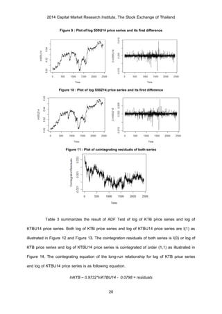 2014 Capital Market Research Institute, The Stock Exchange of Thailand
20
Figure 9 : Plot of log S50U14 price series and its first difference
Figure 10 : Plot of log S50Z14 price series and its first difference
Figure 11 : Plot of cointegrating residuals of both series
Table 3 summarizes the result of ADF Test of log of KTB price series and log of
KTBU14 price series. Both log of KTB price series and log of KTBU14 price series are I(1) as
illustrated in Figure 12 and Figure 13. The cointegration residuals of both series is I(0) or log of
KTB price series and log of KTBU14 price series is cointegrated of order (1,1) as illustrated in
Figure 14. The cointegrating equation of the long-run relationship for log of KTB price series
and log of KTBU14 price series is as following equation.
lnKTB – 0.9732*lnKTBU14 - 0.0798 = residuals
 