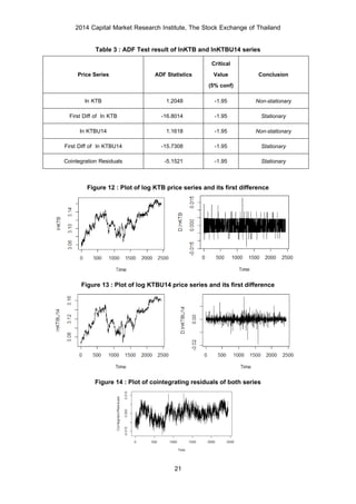 2014 Capital Market Research Institute, The Stock Exchange of Thailand
21
Table 3 : ADF Test result of lnKTB and lnKTBU14 series
Price Series ADF Statistics
Critical
Value
(5% conf)
Conclusion
ln KTB 1.2048 -1.95 Non-stationary
First Diff of ln KTB -16.8014 -1.95 Stationary
ln KTBU14 1.1618 -1.95 Non-stationary
First Diff of ln KTBU14 -15.7308 -1.95 Stationary
Cointegration Residuals -5.1521 -1.95 Stationary
Figure 12 : Plot of log KTB price series and its first difference
Figure 13 : Plot of log KTBU14 price series and its first difference
Figure 14 : Plot of cointegrating residuals of both series
 