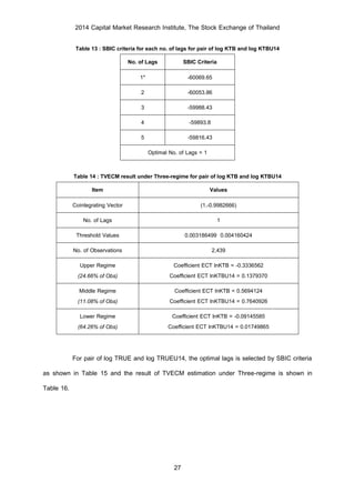 2014 Capital Market Research Institute, The Stock Exchange of Thailand
27
Table 13 : SBIC criteria for each no. of lags for pair of log KTB and log KTBU14
No. of Lags SBIC Criteria
1* -60069.65
2 -60053.86
3 -59988.43
4 -59893.8
5 -59816.43
Optimal No. of Lags = 1
Table 14 : TVECM result under Three-regime for pair of log KTB and log KTBU14
Item Values
Cointegrating Vector (1,-0.9982666)
No. of Lags 1
Threshold Values 0.003186499 0.004160424
No. of Observations 2,439
Upper Regime
(24.66% of Obs)
Coefficient ECT lnKTB = -0.3336562
Coefficient ECT lnKTBU14 = 0.1379370
Middle Regime
(11.08% of Obs)
Coefficient ECT lnKTB = 0.5694124
Coefficient ECT lnKTBU14 = 0.7640926
Lower Regime
(64.26% of Obs)
Coefficient ECT lnKTB = -0.09145585
Coefficient ECT lnKTBU14 = 0.01749865
For pair of log TRUE and log TRUEU14, the optimal lags is selected by SBIC criteria
as shown in Table 15 and the result of TVECM estimation under Three-regime is shown in
Table 16.
 