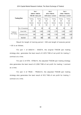 2014 Capital Market Research Institute, The Stock Exchange of Thailand
32
Trading Rule
Pair 1
(S50U14 - S50Z14)
THB 200 / index point
Pair 2
(KTB - KTBU14)
1,000 shares / contract
Pair 3
(TRUE - TRUEU14)
1,000 shares / contract
Training :
600
Execute :
300
Training
: 300
Execute
: 60
Training :
600
Execute :
300
Training
: 300
Execute
: 60
Training :
600
Execute :
300
Training
: 300
Execute
: 60
Traditional
Pair Trading
No. of Transactions 36 60 40 46 46 34
Gross Profit 1,280 1,820 1,790 1,770 1,535 1,257
Transaction Cost 504 840 1,496 1,720 1,659 1,226
Net Profit 776 980 294 50 (-124) 31
Result for length of training period = 300 and length of execute period
= 60 is as follows.
For pair 1 of S50U14 - S50Z14, the original TVECM pair trading
strategy also generates the best result of 2,972 THB of net profit for trading 1
contract at a time.
For pair 2 of KTB - KTBU14, the adjusted TVECM pair trading strategy
also generates the best result of 2,092 THB of net profit for trading 1 contract
at a time.
For pair 3 of TRUE - TRUEU14, the adjusted TVECM pair trading
strategy also generates the best result of 912 THB of net profit for trading 1
contract at a time.
 