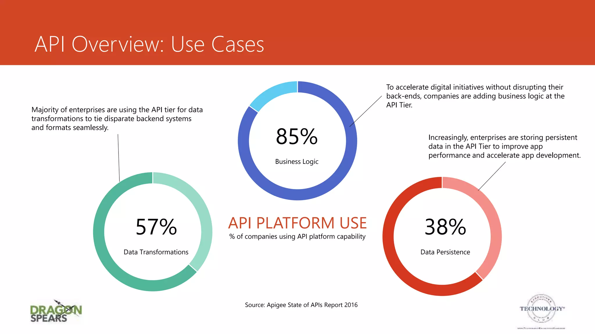 API Overview: Use Cases
Source: Apigee State of APIs Report 2016
85%
Business Logic
To accelerate digital initiatives without disrupting their
back-ends, companies are adding business logic at the
API Tier.
API PLATFORM USE
% of companies using API platform capability
57%
Data Transformations
38%
Data Persistence
Increasingly, enterprises are storing persistent
data in the API Tier to improve app
performance and accelerate app development.
Majority of enterprises are using the API tier for data
transformations to tie disparate backend systems
and formats seamlessly.
 