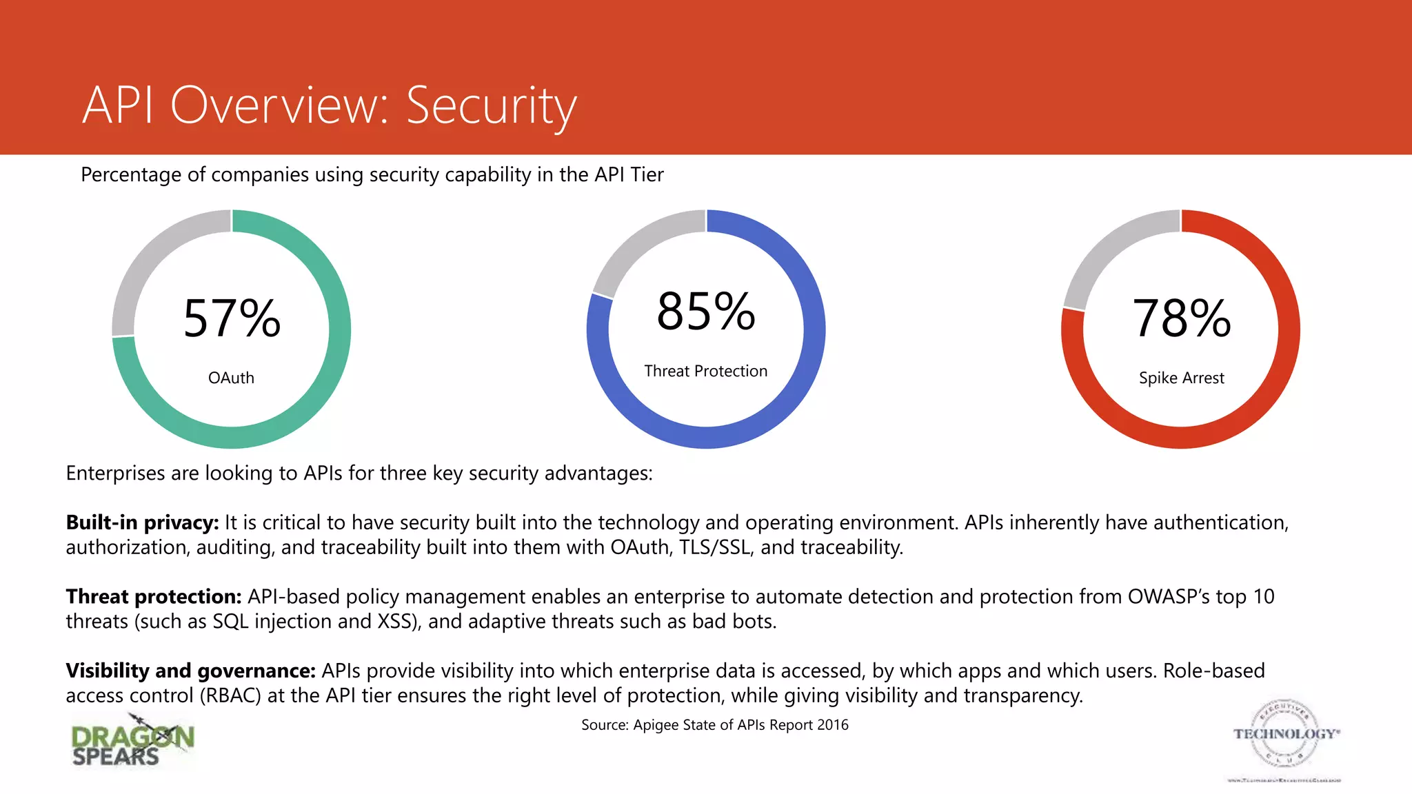 API Overview: Security
Source: Apigee State of APIs Report 2016
85%
Threat Protection
57%
OAuth
78%
Spike Arrest
Percentage of companies using security capability in the API Tier
Enterprises are looking to APIs for three key security advantages:
Built-in privacy: It is critical to have security built into the technology and operating environment. APIs inherently have authentication,
authorization, auditing, and traceability built into them with OAuth, TLS/SSL, and traceability.
Threat protection: API-based policy management enables an enterprise to automate detection and protection from OWASP’s top 10
threats (such as SQL injection and XSS), and adaptive threats such as bad bots.
Visibility and governance: APIs provide visibility into which enterprise data is accessed, by which apps and which users. Role-based
access control (RBAC) at the API tier ensures the right level of protection, while giving visibility and transparency.
 