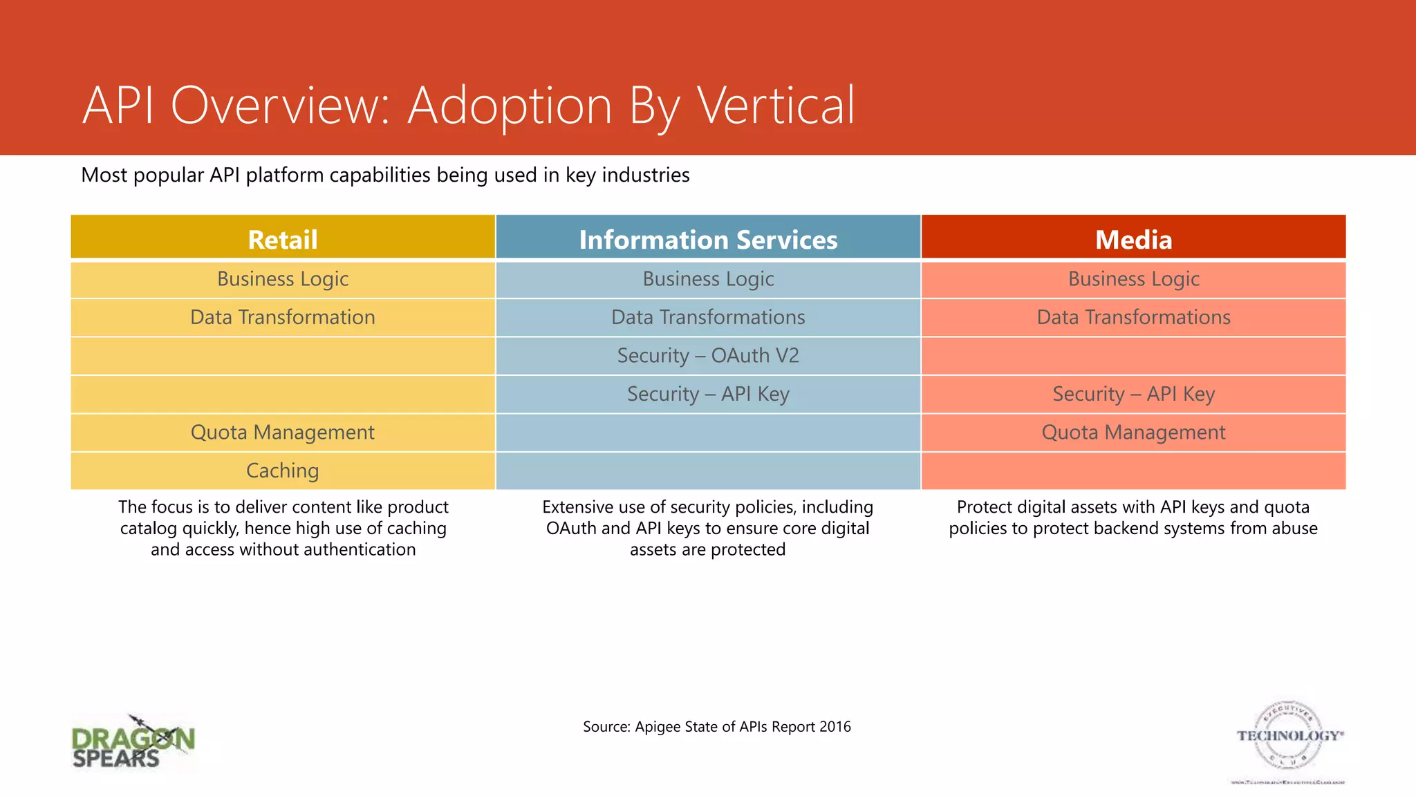 API Overview: Adoption By Vertical
Source: Apigee State of APIs Report 2016
Most popular API platform capabilities being used in key industries
Retail Information Services Media
Business Logic Business Logic Business Logic
Data Transformation Data Transformations Data Transformations
Security – OAuth V2
Security – API Key Security – API Key
Quota Management Quota Management
Caching
The focus is to deliver content like product
catalog quickly, hence high use of caching
and access without authentication
Extensive use of security policies, including
OAuth and API keys to ensure core digital
assets are protected
Protect digital assets with API keys and quota
policies to protect backend systems from abuse
 