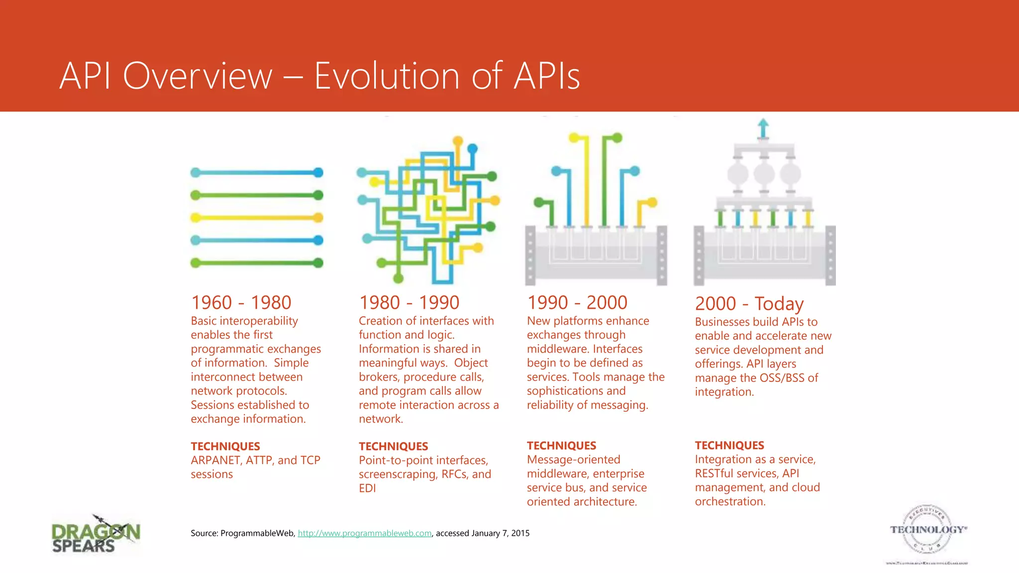 API Overview – Evolution of APIs
1960 - 1980
Basic interoperability
enables the first
programmatic exchanges
of information. Simple
interconnect between
network protocols.
Sessions established to
exchange information.
TECHNIQUES
ARPANET, ATTP, and TCP
sessions
1980 - 1990
Creation of interfaces with
function and logic.
Information is shared in
meaningful ways. Object
brokers, procedure calls,
and program calls allow
remote interaction across a
network.
TECHNIQUES
Point-to-point interfaces,
screenscraping, RFCs, and
EDI
1990 - 2000
New platforms enhance
exchanges through
middleware. Interfaces
begin to be defined as
services. Tools manage the
sophistications and
reliability of messaging.
TECHNIQUES
Message-oriented
middleware, enterprise
service bus, and service
oriented architecture.
2000 - Today
Businesses build APIs to
enable and accelerate new
service development and
offerings. API layers
manage the OSS/BSS of
integration.
TECHNIQUES
Integration as a service,
RESTful services, API
management, and cloud
orchestration.
Source: ProgrammableWeb, http://www.programmableweb.com, accessed January 7, 2015
 