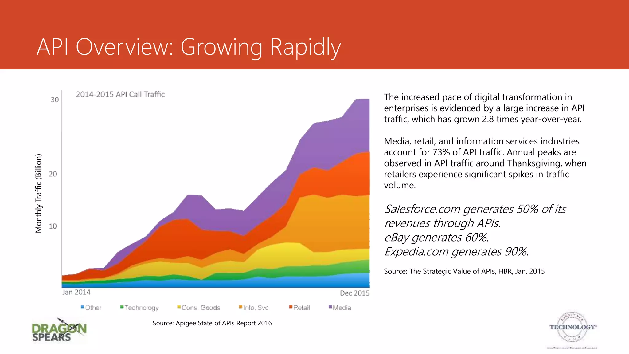 API Overview: Growing Rapidly
MonthlyTraffic(Billion)
The increased pace of digital transformation in
enterprises is evidenced by a large increase in API
traffic, which has grown 2.8 times year-over-year.
Media, retail, and information services industries
account for 73% of API traffic. Annual peaks are
observed in API traffic around Thanksgiving, when
retailers experience significant spikes in traffic
volume.
Salesforce.com generates 50% of its
revenues through APIs.
eBay generates 60%.
Expedia.com generates 90%.
Source: The Strategic Value of APIs, HBR, Jan. 2015
Source: Apigee State of APIs Report 2016
 