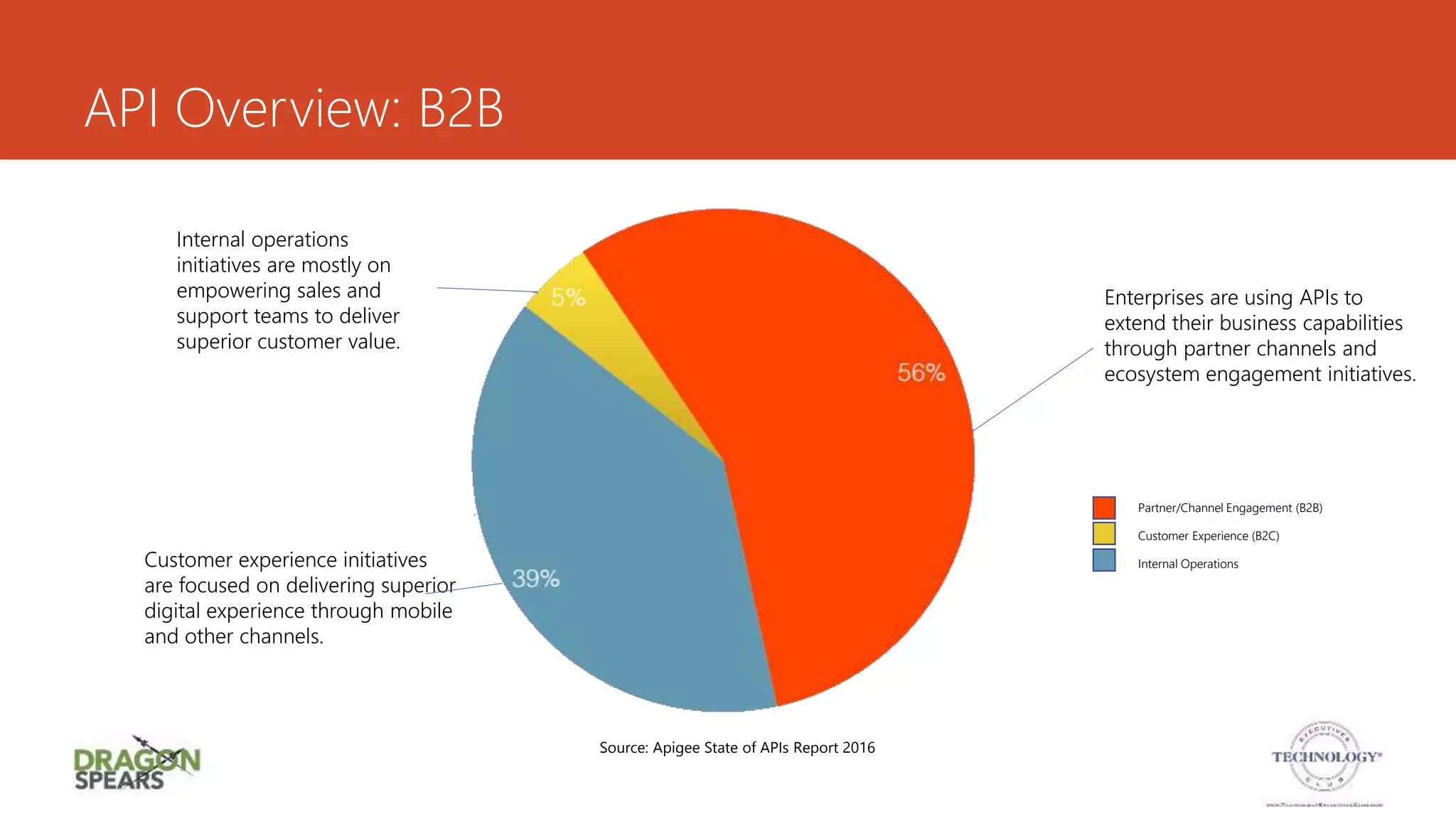 API Overview: B2B
Source: Apigee State of APIs Report 2016
Internal operations
initiatives are mostly on
empowering sales and
support teams to deliver
superior customer value.
Customer experience initiatives
are focused on delivering superior
digital experience through mobile
and other channels.
Enterprises are using APIs to
extend their business capabilities
through partner channels and
ecosystem engagement initiatives.
Partner/Channel Engagement (B2B)
Customer Experience (B2C)
Internal Operations
 