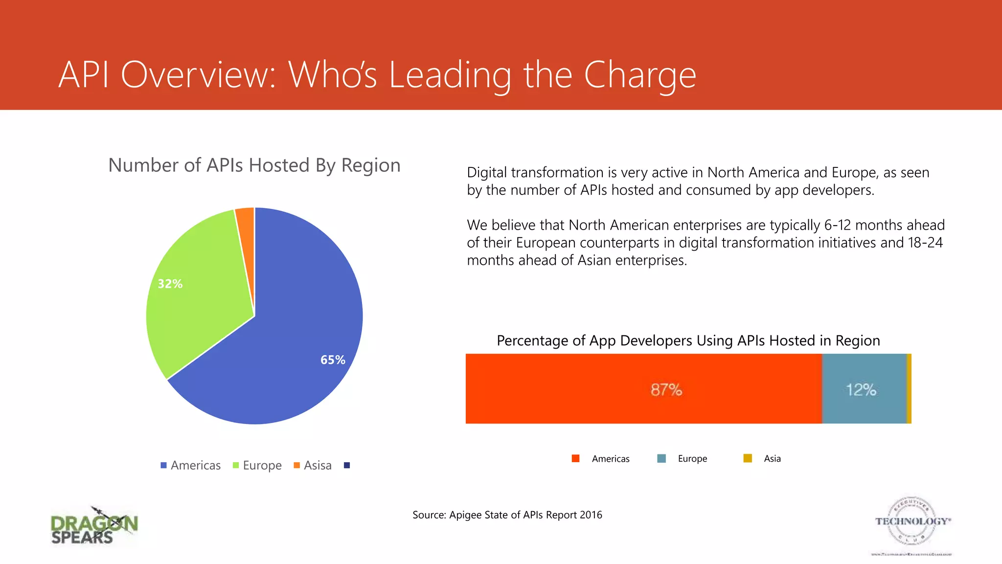 API Overview: Who’s Leading the Charge
Source: Apigee State of APIs Report 2016
65%
32%
3%
Number of APIs Hosted By Region
Americas Europe Asisa
Digital transformation is very active in North America and Europe, as seen
by the number of APIs hosted and consumed by app developers.
We believe that North American enterprises are typically 6-12 months ahead
of their European counterparts in digital transformation initiatives and 18-24
months ahead of Asian enterprises.
Percentage of App Developers Using APIs Hosted in Region
Americas Europe Asia
 