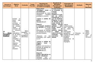 15
Situação de
Aprendizagem
Objetivo
Geral
Conteúdo
Tempo
Previsto
Sequência de
Atividades (Previstas
no Caderno de Apoio)
Sequência de
Atividades
(Previstas pelo
Professor)
Expectativa de
Aprendizagem
(Habilidades)
Avaliação
Materiais
e
Recursos
08
A Matriz
Energética
Brasileira.
Estudar os
fluxos das
fontes
primárias e
secundárias
de energia,
desde a
produção até
o consumo
final
exemplifican
do de forma
concreta a
matriz
energética e
sua relação
com os
aspectos
políticos e
econômicos
que a
envolvem.
- Matriz
energética;
- Fontes
energéticas
alternativas.
6
Etapa prévia
Sondagem inicial e
sensibilização
Apresentação da matriz
energética brasileira
produção e consumo.
-Leitura e análise de
gráfico
Atividade do C.P
Etapa 01:
A produção brasileira
de petróleo. Em função
da crescente
participação do petróleo
na produção de energia
primária brasileira
-Pesquisa em site
(Petrobrás) com roteiro
no C.P
-Leitura e análise de
imagem, texto e
gráfico.
Explicar como funciona a
extração de petróleo em
águas profundas
Atividade do C.P
Etapa 02:
Fontes alternativas no
Brasil: o Biodiesel.
Destaque para o
programa brasileiro do
O papel brasileiro
na produção de
energia; o
petróleo
brasileiro e o pré-
sal; as usinas
hidrelétricas; e o
uso do biodiesel;
Pesquisa na sala
do Acessa sobre
essas formas de
adquirir energia
adotada pelo
Brasil; leitura e
análise de
gráficos, tabelas
e mapas do
caderno do aluno;
resolução dos
exercícios do
mesmo.
-Aplicar
conhecimentos
para posicionar-
se diante de
dados e
informações
geográficas a
respeito da matriz
energética
brasileira,
utilizando-se de
diferentes
linguagens.
Pesquisa no
Acessa.
Mapas,
tabelas,
gráficos,
quadro e
sala de
informática;
 