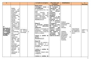 9
m no Caderno de Apoio) (Previstas pelo
Professor)
(Habilidades) e
Recursos
05
As Fontes E
AS Formas
De Energia:
A Fonte
Energética
Da Vida.
Refletir a
respeito dos
fluxos naturais
de energia;
Analisar a
produtividade
primária de
diferentes
biomas do
planeta;
Analisar fases
dos ciclos de
carbono e de
nitrogênio, que
não existiriam
sem a energia
solar;
Compreender
que os
combustíveis
fósseis,
largamente
utilizados nos
dias de hoje,
serão vistos
como
biomassa
produzida pela
fotossíntese
realizada no
passado da
Terra e
depositada no
subsolo.
As fontes e
as formas
de energia.
6
Etapa prévia
Sondagem inicial e
sensibilização
A importância de a luz
solar.
Para Começo de
Conversa relato de
experimento com roteiro
para discussão do
experimento relatado
Atividade do C.P
Etapa 01:
A produção primária
nos diferentes
ambientes.
Explicar a nomeação de
produtores primários,
porque forma a base de
todas as cadeias.
Leitura e análise de
gráfico
Atividade do C.P
Etapa 02:
Os ciclos do carbono e
do nitrogênio e a
formação de recursos
energéticos
-Leitura e análise de
diagrama
Produção textual sobre
o diagrama.
-Leitura e análise de
|O que são fontes
de energias; A
importância da
luz solar para a
vida; interpor
conceitos
biológicos à
geografia;
explicitar o que
são produtores
primários e o
ciclo do carbono;
os recursos
energéticos
gerados por meio
do carbono (
petróleo, gás
natural e carvão
vegetal); Leitura
das imagens e
realização das
atividades do
caderno do aluno.
-Explicar
transformações
ambientais e
ciclos da
natureza;
-Analisar e
interpretar
informações
geográficas
expressas de
diversas
maneiras.
Interpretação
do fluxograma
do caderno do
aluno.;
Caderno do
aluno e
quadro;
 