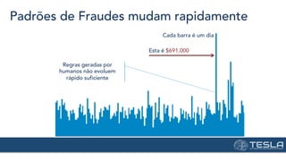 Padrões de Fraudes mudam rapidamente
Regras geradas por
humanos não evoluem
rápido suficiente
Cada barra é um dia
Esta é $691,000
 