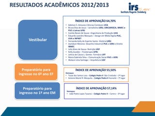 RESULTADOS ACADÊMICOS 2012/2013
Vestibular
Preparatório para
ingresso no 6º ano EF
Preparatório para
ingresso no 1º ano EM
ÍNDICE DE APROVAÇÃO 64,70%
• Adelson S. Antunes-Ciências Contáveis UVA
• Bruna Dias de Jesus – Jornalismo UERJ, UNICARIOCA, IBMEC e
PUC e Letras UFRJ
• Camila Neves de Souza –Engenharia de Produção UVA
• Eduardo Leandro Marques – Design em Mídia Digital PUC,
UVA e INFNET
• Fernanda Kelly do Espirito Santo- História UERJ
• Jeandson Moreno- Desenho Industrial PUC e UERJ e Direito
IBMEC
• Julia Alves de Sousa- Nutrição UGF
• Kelly Guedes – Fisioterapia UFRJ
• Letícia de Cássia L. Gomes- Farmácia UFF
• Maria Gabriela Silva – Comunicação Social PUC e UERJ
• Walace Lima Santiago – Arquitetura UGF
ÍNDICE DE APROVAÇÃO 55,50%
Destaque:
• Tauat dos Santos Lara – Colégio Pedro II São Cristóvão – 2º lugar
• Antonio Mariel R. Mesquita – Colégio Pedro II Humaitá – 7º lugar
ÍNDICE DE APROVAÇÃO 57,14%
Destaque:
• João Pedro Lopes Tavares – Colégio Pedro II – Centro – 3º lugar
 