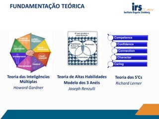 FUNDAMENTAÇÃO TEÓRICA
Teoria das Inteligências
Múltiplas
Howard Gardner
Teoria de Altas Habilidades
Modelo dos 3 Anéis
Joseph Renzulli
Competence
Confidence
Connection
Character
Caring
Teoria dos 5’Cs
Richard Lerner
 