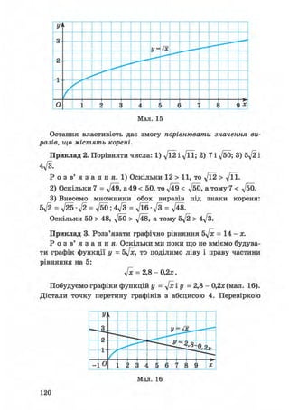 У>k
9
' / = 4х
о
1
/
і
О г гі і 1 Є * С *
Мал. 15
Остання властивість дає змогу порівнювати значення ви-
разів, що містять корені.
Приклад 2. Порівняти числа: 1) д/ЇЗІл/ЇЇ; 2) 7 і д/50; 3) 5д/2і
<ц/з.
Р о з в' я з а н н я. 1) Оскільки 12 > 11, то д/12 > д/її-
2) Оскільки 7 = д/49, а 49 < 50, то ^49 < д/бО, а тому 7 < д/бО.
3) Внесемо множники обох виразів під знаки кореня:
5д/2 = д/25 • д/2 = д/50; 4д/з = д/їб • д/з = д/48.
Оскільки 50 > 48, л/50 > д/48, а тому 5д/2 > 4д/з.
Приклад 3. Розв'язати графічно рівняння = 14 - х.
Р о з в ' я з а н н я . Оскільки ми поки що не вміємо будува-
ти графік функції у = 5у[х, то поділимо ліву і праву частини
рівняння на 5:
у[х = 2,8 - 0,2л;.
Побудуємо графіки функцій у = у[х і у = 2,8 - 0,2л; (мал. 16).
Дістали точку перетину графіків з абсцисою 4. Перевіркою
У)
я
k
If
2
1,8-0,;'г1
/_і о і1 * 4 5 Є І ) X
Мал. 16
120
 