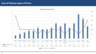20
Cost of Various types of Prints
Sticker
Print
Plastisole
Print
Pigment
Print
Non-Pvc
Print
Distressed
(Kadi)
Print
Foil Print Gel Print
Discharge
Print
Glitter
Print
Sugar
Print
Metallic
Print
High
Density
Print (6
Coats)
Puff Print Flock Print
Silicone
Print
Organic
Print
Bits
Printing
Cost of Print (in Rs.) 1 1.5 2 2.5 2.5 3.5 3 3 3.5 5 4 5 3.5 5 8 6.5 4
M.O.Q 2500 1000 1000 1000 1000 500 1000 500 1000 1000 1000 500 1000 1000 500 1000 2000
1
1.5
2
2.5 2.5
3.5
3 3
3.5
5
4
5
3.5
5
8
6.5
4
0
500
1000
1500
2000
2500
3000
0
1
2
3
4
5
6
7
8
9
MOQ v/s Cost per Piece
Cost of Print (in Rs.) M.O.Q
 