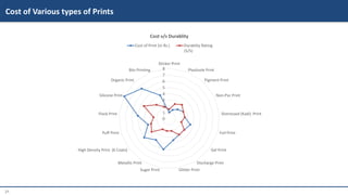 21
Cost of Various types of Prints
0
1
2
3
4
5
6
7
8
Sticker Print
Plastisole Print
Pigment Print
Non-Pvc Print
Distressed (Kadi) Print
Foil Print
Gel Print
Discharge Print
Glitter PrintSugar Print
Metallic Print
High Density Print (6 Coats)
Puff Print
Flock Print
Silicone Print
Organic Print
Bits Printing
Cost v/s Durablity
Cost of Print (in Rs.) Durablity Rating
(5/5)
 