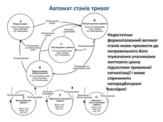 Автомат станів тривог
Недостатньо
формалізований автомат
станів може призвести до
неправильного його
тлумачення учасниками
життєвого циклу
підсистеми тривожної
сигналізації і може
спричинити
непередбачувані
наслідки!
 