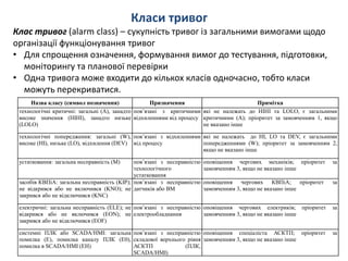 Класи тривог
Клас тривог (alarm class) – сукупність тривог із загальними вимогами щодо
організації функціонування тривог
• Для спрощення означення, формування вимог до тестування, підготовки,
моніторингу та планової перевірки
• Одна тривога може входити до кількох класів одночасно, тобто класи
можуть перекриватися.
Назва класу (символ позначення) Призначення Примітка
технологічні критичні: загальні (A), занадто
високе значення (HIHI), занадто низьке
(LOLO)
пов’язані з критичними
відхиленнями від процесу
які не належать до HIHI та LOLO, є загальними
критичними (A); пріоритет за замовченням 1, якщо
не вказано інше
технологічні попередження: загальні (W),
високе (HI), низьке (LO), відхилення (DEV)
пов’язані з відхиленнями
від процесу
які не належать до HI, LO та DEV, є загальними
попередженнями (W); пріоритет за замовченням 2,
якщо не вказано інше
устатковання: загальна несправність (M) пов’язані з несправністю
технологічного
устатковання
оповіщення чергових механіків; пріоритет за
замовченням 3, якщо не вказано інше
засобів КВПіА: загальна несправність (KIP);
не відкрився або не включився (KNO); не
закрився або не відключився (KNC)
пов’язані з несправністю
датчиків або ВМ
оповіщення чергових КВПіА; пріоритет за
замовченням 3, якщо не вказано інше
електричні: загальна несправність (ELE); не
відкрився або не включився (EON); не
закрився або не відключився (EOF)
пов’язані з несправністю
електрообладнання
оповіщення чергових електриків; пріоритет за
замовченням 3, якщо не вказано інше
системні ПЛК або SCADA/HMI: загальна
помилка (E), помилка каналу ПЛК (E0),
помилка в SCADA/HMI (EH)
пов’язані з несправністю
складової верхнього рівня
АСКТП (ПЛК,
SCADA/HMI)
оповіщення спеціаліста АСКТП; пріоритет за
замовченням 3, якщо не вказано інше
 