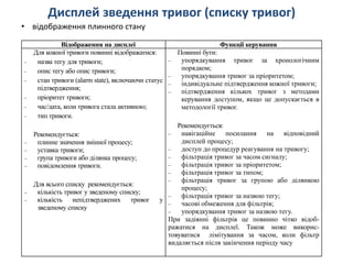 Дисплей зведення тривог (списку тривог)
Відображення на дисплеї Функції керування
Для кожної тривоги повинні відображатися:
‒ назва тегу для тривоги;
‒ опис тегу або опис тривоги;
‒ стан тривоги (alarm state), включаючи статус
підтвердження;
‒ пріоритет тривоги;
‒ час/дата, коли тривога стала активною;
‒ тип тривоги.
Рекомендується:
‒ плинне значення змінної процесу;
‒ уставка тривоги;
‒ група тривоги або ділянка процесу;
‒ повідомлення тривоги.
Для всього списку рекомендується:
‒ кількість тривог у зведеному списку;
‒ кількість непідтверджених тривог у
зведеному списку
Повинні бути:
‒ упорядкування тривог за хронологічним
порядком;
‒ упорядкування тривог за пріоритетом;
‒ індивідуальне підтвердження кожної тривоги;
‒ підтвердження кількох тривог з методами
керування доступом, якщо це допускається в
методології тривог.
Рекомендується:
‒ навігаційне посилання на відповідний
дисплей процесу;
‒ доступ до процедур реагування на тривогу;
‒ фільтрація тривог за часом сигналу;
‒ фільтрація тривог за пріоритетом;
‒ фільтрація тривог за типом;
‒ фільтрація тривог за групою або ділянкою
процесу;
‒ фільтрація тривог за назвою тегу;
‒ часові обмеження для фільтрів;
‒ упорядкування тривог за назвою тегу.
При задіянні фільтрів це повинно чітко відоб-
ражатися на дисплеї. Також може викорис-
товуватися лімітування за часом, коли фільтр
видаляється після закінчення періоду часу
• відображення плинного стану
 