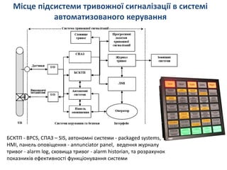 Місце підсистеми тривожної сигналізації в системі
автоматизованого керування
БСКТП - BPCS, СПАЗ – SIS, автономні системи - packaged systems,
HMI, панель оповіщення - annunciator panel, ведення журналу
тривог - alarm log, сховища тривог - alarm historian, та розрахунок
показників ефективності функціонування системи
 