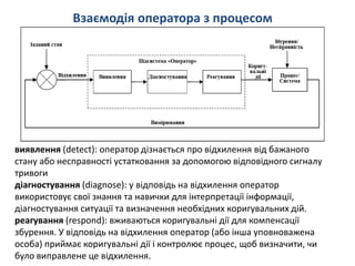 Взаємодія оператора з процесом
виявлення (detect): оператор дізнається про відхилення від бажаного
стану або несправності устатковання за допомогою відповідного сигналу
тривоги
діагностування (diagnose): у відповідь на відхилення оператор
використовує свої знання та навички для інтерпретації інформації,
діагностування ситуації та визначення необхідних коригувальних дій.
реагування (respond): вживаються коригувальні дії для компенсації
збурення. У відповідь на відхилення оператор (або інша уповноважена
особа) приймає коригувальні дії і контролює процес, щоб визначити, чи
було виправлене це відхилення.
 