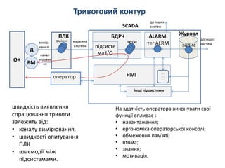 Тривоговий контур
На здатність оператора виконувати свої
функції впливає :
• навантаження;
• ергономіка операторської консолі;
• обмеження пам'яті;
• втома;
• знання;
• мотивація.
швидкість виявлення
спрацювання тривоги
залежить від:
• каналу вимірювання,
• швидкості опитування
ПЛК
• взаємодії між
підсистемами.
 