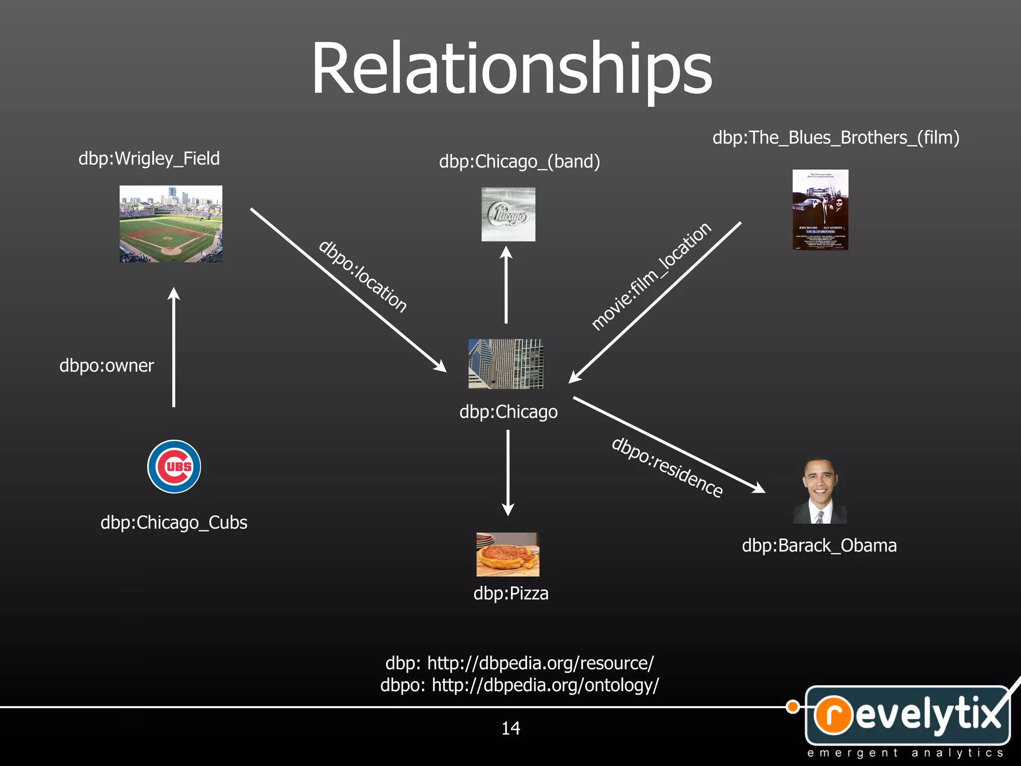 Relationships
                                                                                       dbp:The_Blues_Brothers_(film)
  dbp:Wrigley_Field                          dbp:Chicago_(band)


                                                                                   n
                       db                                                       tio
                         po                                                  oca
                            :lo
                                c                                          _l
                                                                          m
                                    at
                                       ion                            :fil
                                                                   ie
                                                                ov
                                                               m

dbpo:owner

                                               dbp:Chicago
                                                                  dbp
                                                                     o:r
                                                                        e si
                                                                            den
                                                                               c      e
    dbp:Chicago_Cubs
                                                                                          dbp:Barack_Obama

                                                dbp:Pizza


                                      dbp: http://dbpedia.org/resource/
                                     dbpo: http://dbpedia.org/ontology/

                                                   14
 