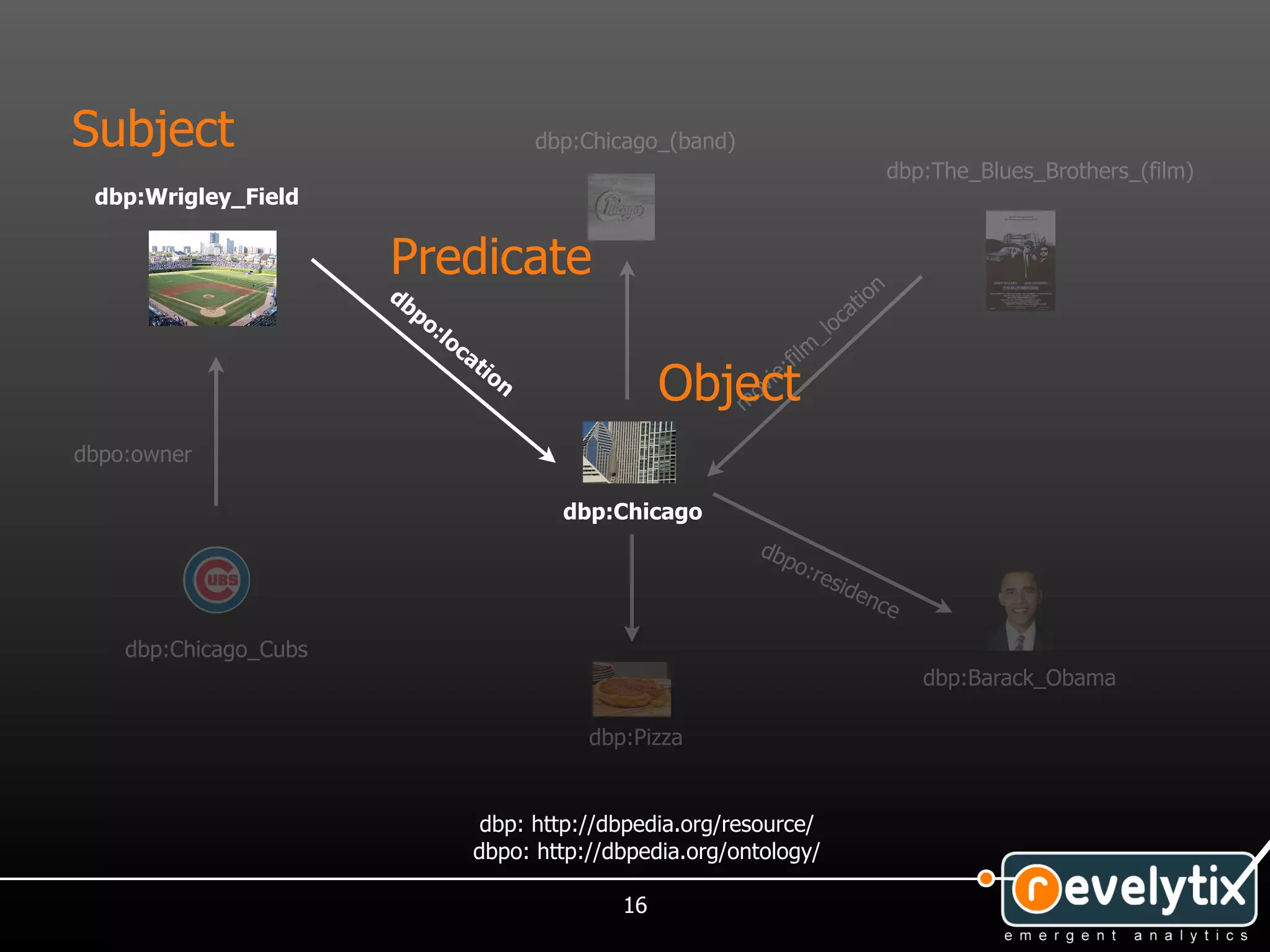 Subject                                       dbp:Chicago_(band)
                                                                                           dbp:The_Blues_Brothers_(film)
 dbp:Wrigley_Field


                       Predicate                                                       n
                       db                                                           tio
                         po                                                       ca
                              :lo                                                o
                                    ca                                         _l
                                                                              m
                                      tio                                  fil
                                                          Object
                                                                          :
                                          n                            ie
                                                                    ov
                                                                   m

dbpo:owner

                                                dbp:Chicago
                                                                     dbp
                                                                        o:r
                                                                           e si
                                                                               den
                                                                                  c       e
    dbp:Chicago_Cubs
                                                                                              dbp:Barack_Obama

                                                  dbp:Pizza


                                       dbp: http://dbpedia.org/resource/
                                      dbpo: http://dbpedia.org/ontology/

                                                     16
 